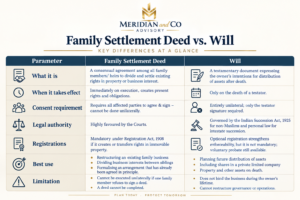 Family Settlement Deed vs Will